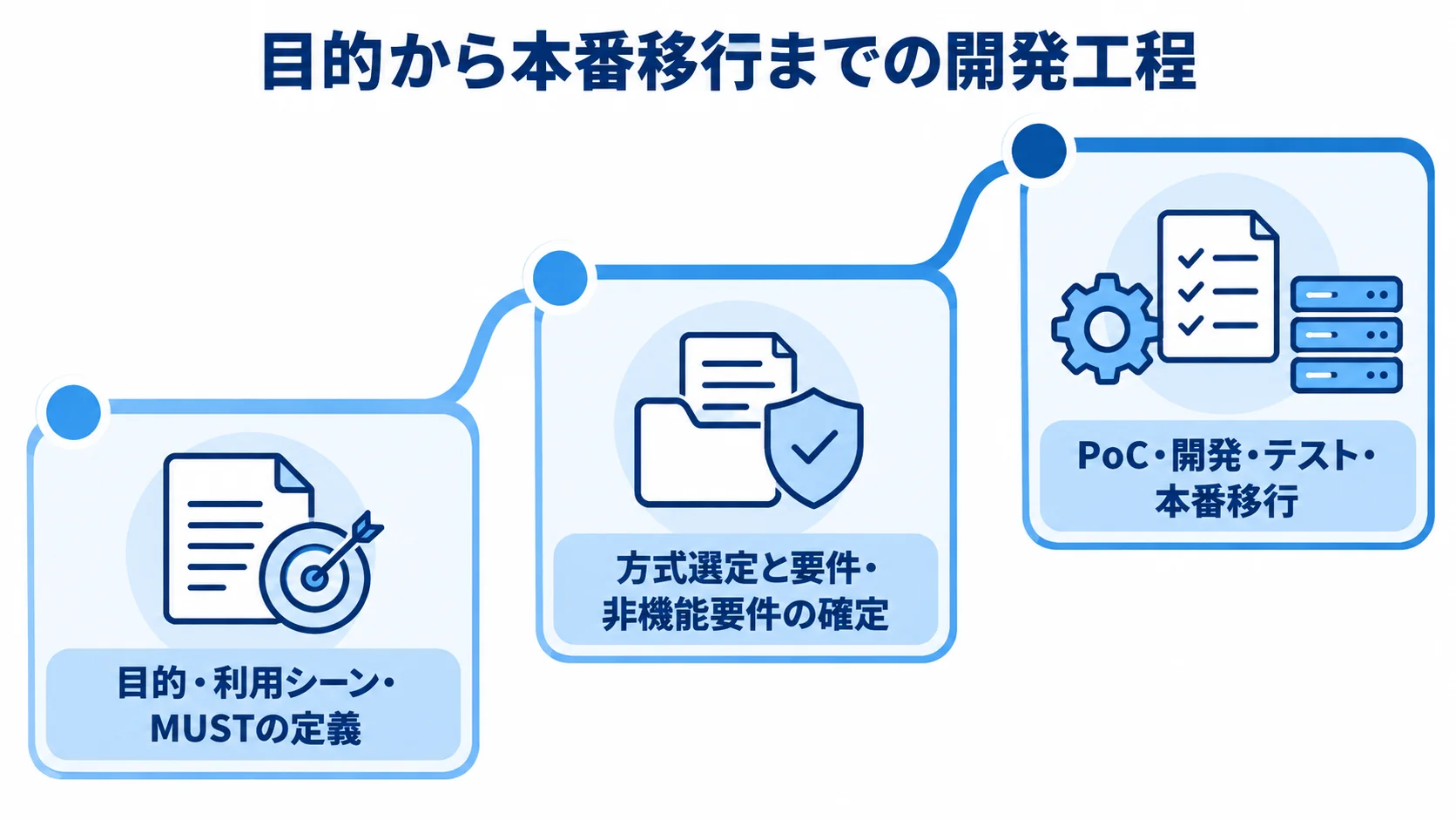 Web会議システム開発の3つの工程 Web会議システム開発を目的の定義、方式と要件の確定、PoCから本番移行までの3段階の流れで整理した図。
