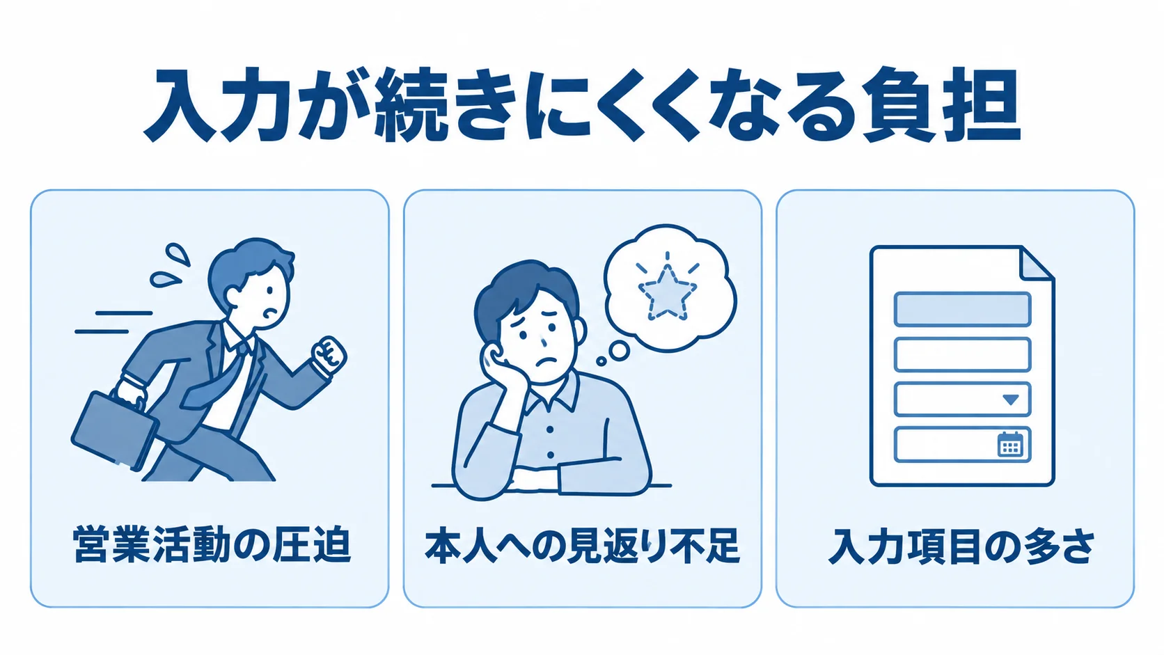 商談管理システムの入力が続きにくくなる主な負担 営業活動の圧迫、本人への見返り不足、入力項目の多さという3つの入力負担を示すパネル図