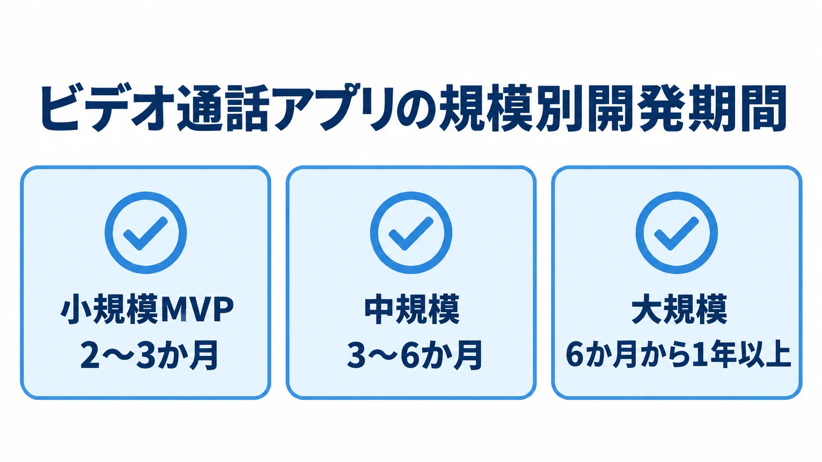 ビデオ通話アプリの規模別開発期間の目安 小規模MVP、中規模、大規模の開発期間の目安を3枚のカードで示した図。