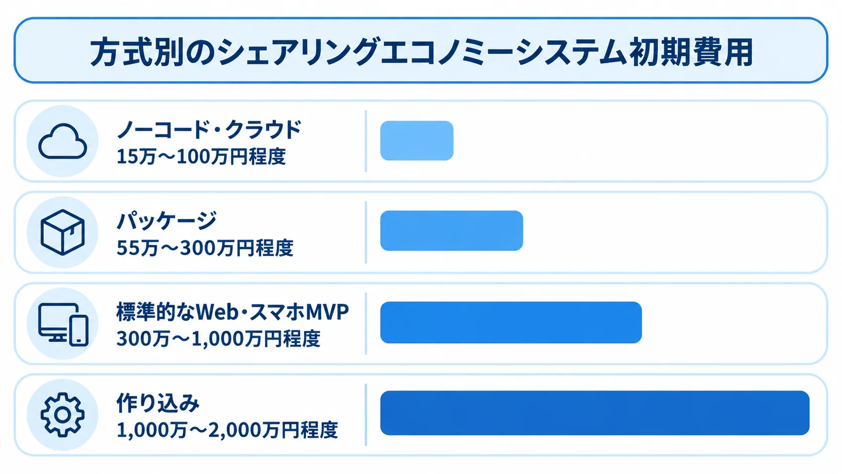 方式ごとの初期費用目安を比較する横棒図 シェアリングエコノミーシステムの4方式について、初期費用の目安を横棒で比較した図。