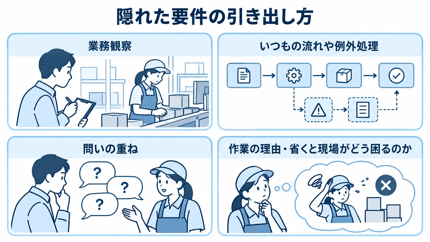 業務観察と問いによる隠れた要件の掘り起こし 業務観察で例外処理を拾い、問いを重ねて隠れた要件を引き出す方法を示した図解です。