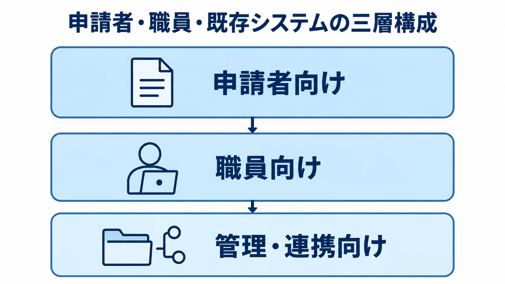 行政手続きオンライン化システムを構成する三つの層 申請者向け、職員向け、管理・連携向けの三層で整理した行政手続きオンライン化システムの図解。