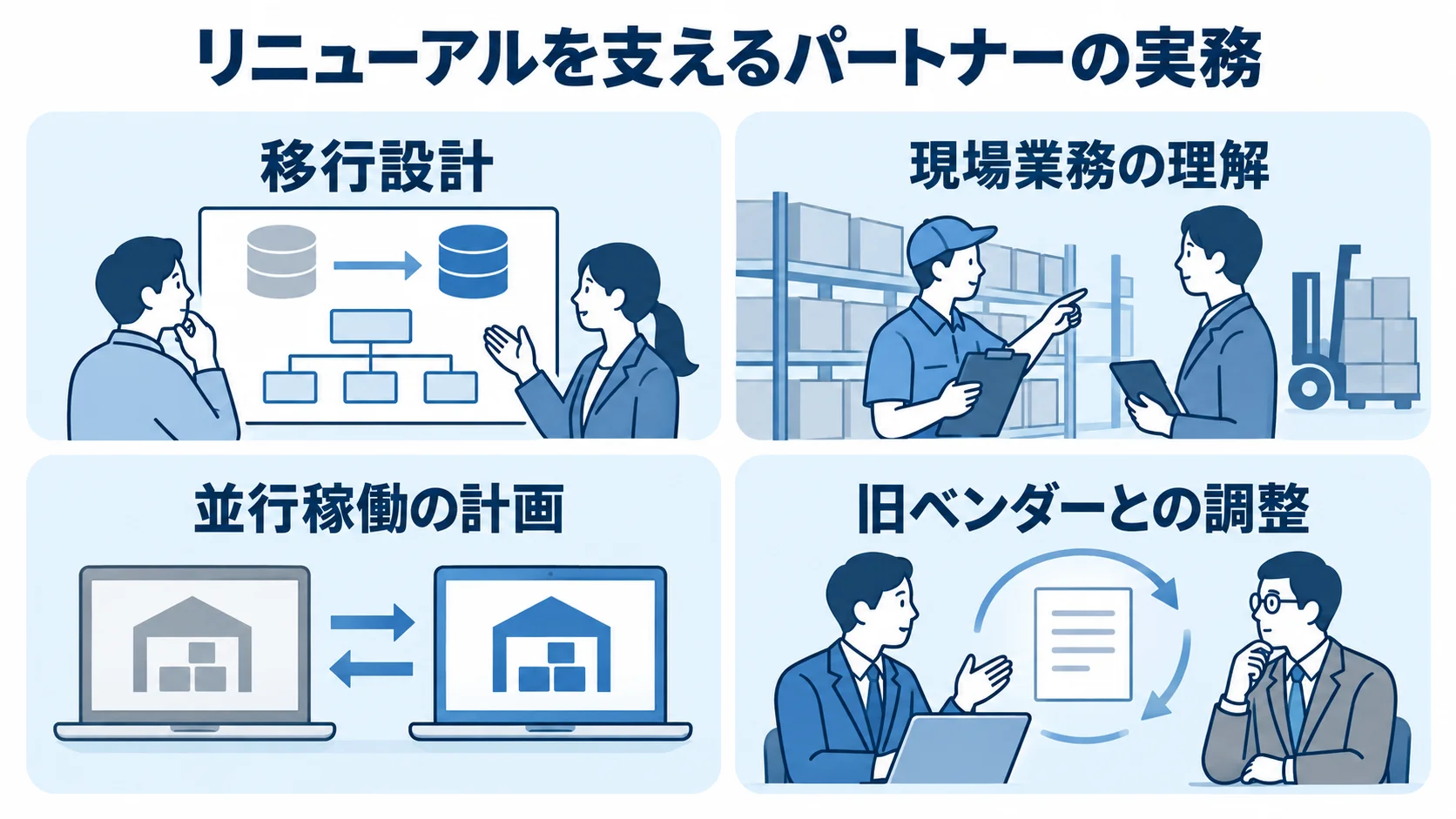 倉庫管理システムのリニューアルで重視する移行設計、現場業務の理解、並行稼働、旧ベンダー調整を示す図解