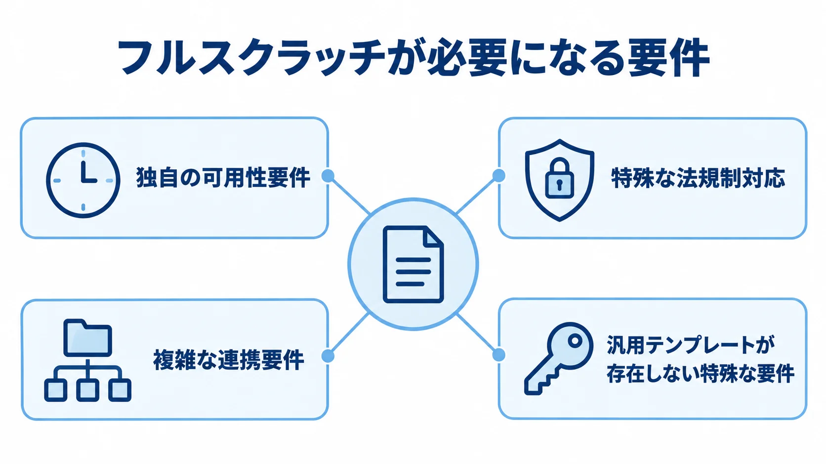 フルスクラッチの設計が必要になる要件の類型を示す図 フルスクラッチが必要になる要件として、独自の可用性要件、特殊な法規制対応、複雑な連携要件、汎用テンプレートが存在しない特殊な要件を示すハブ図。