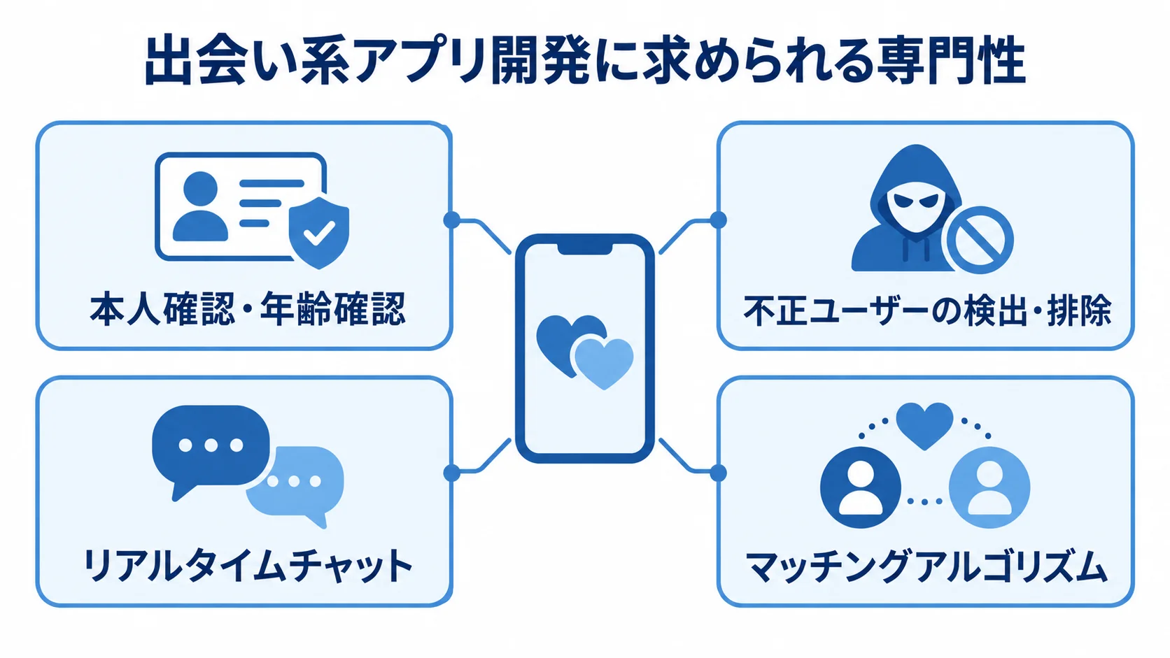 出会い系アプリ開発に必要な4領域 出会い系アプリ開発に必要な本人確認、不正対策、チャット、マッチングの4領域を示す図解。