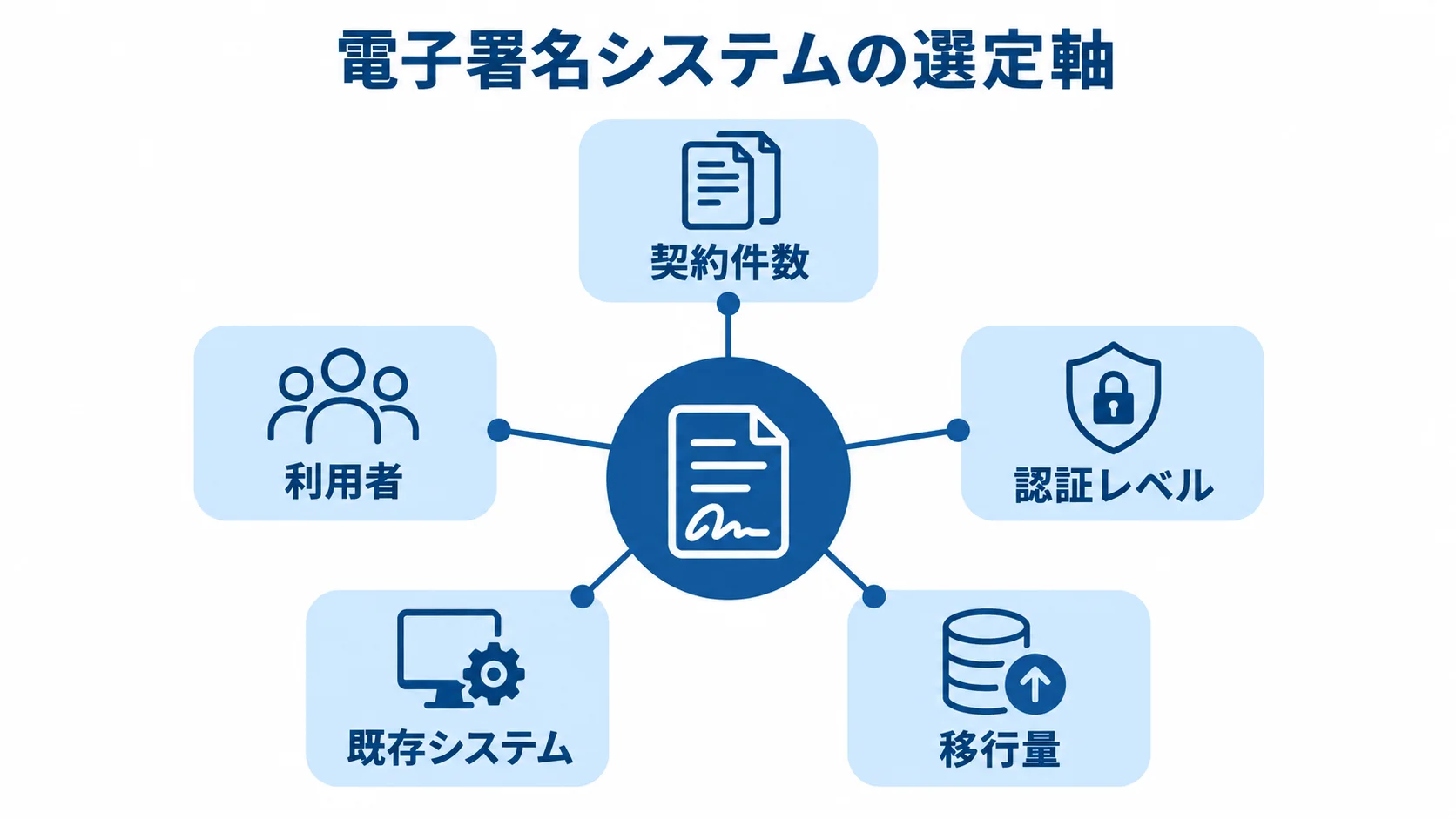 電子署名システムの選定で確認する5つの軸 電子署名システムの選定軸として、契約件数、利用者、認証レベル、既存システム、移行量を示す図。