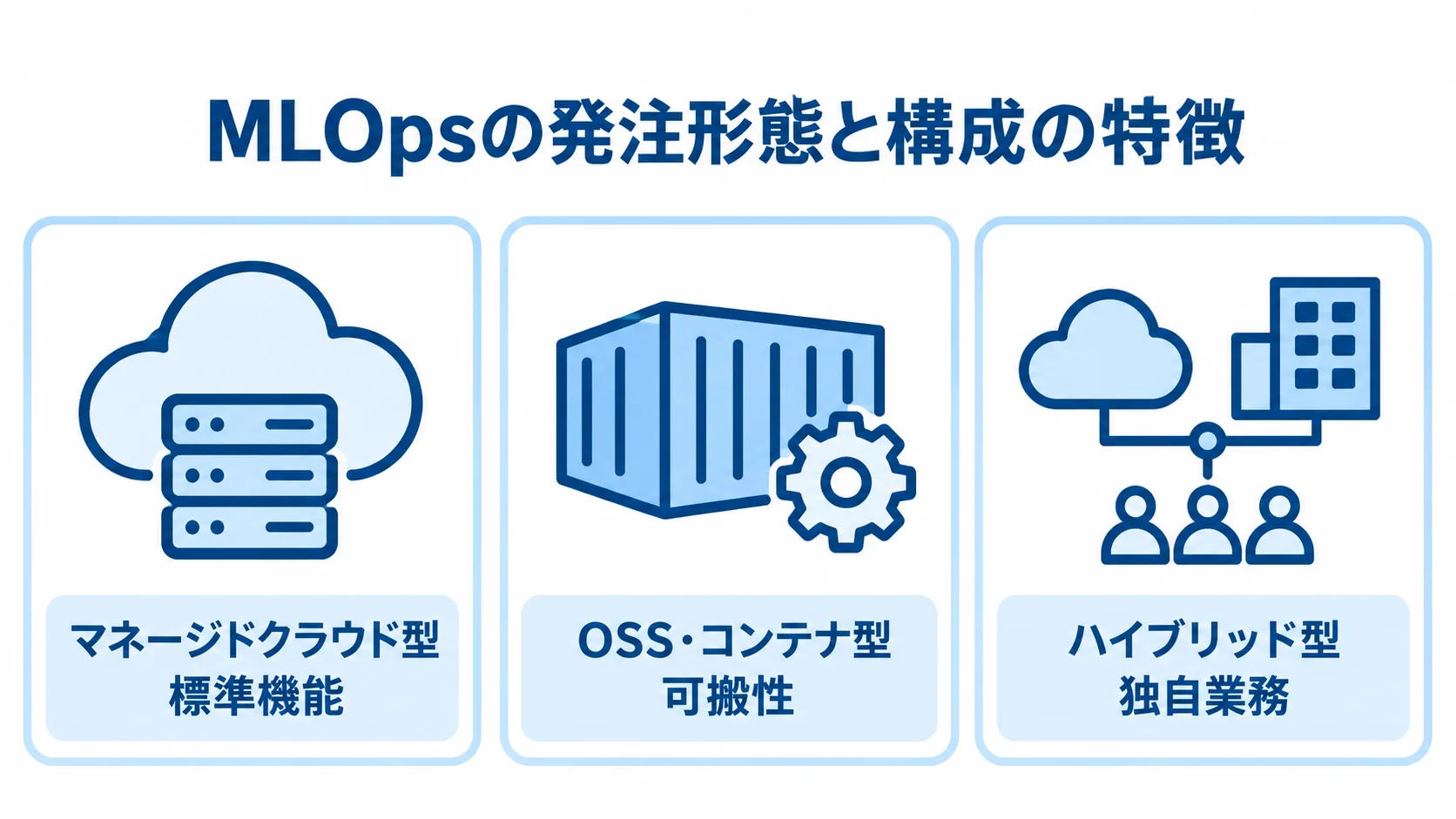 MLOpsの発注形態ごとの構成の特徴を示す図 MLOpsの3つの発注形態を、それぞれ標準機能、可搬性、独自業務の観点で示した図。