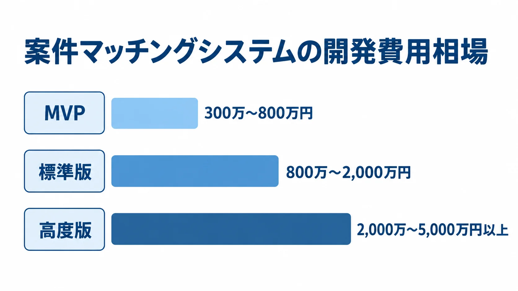 MVP、標準版、高度版の開発費用帯を横棒で比べた図。