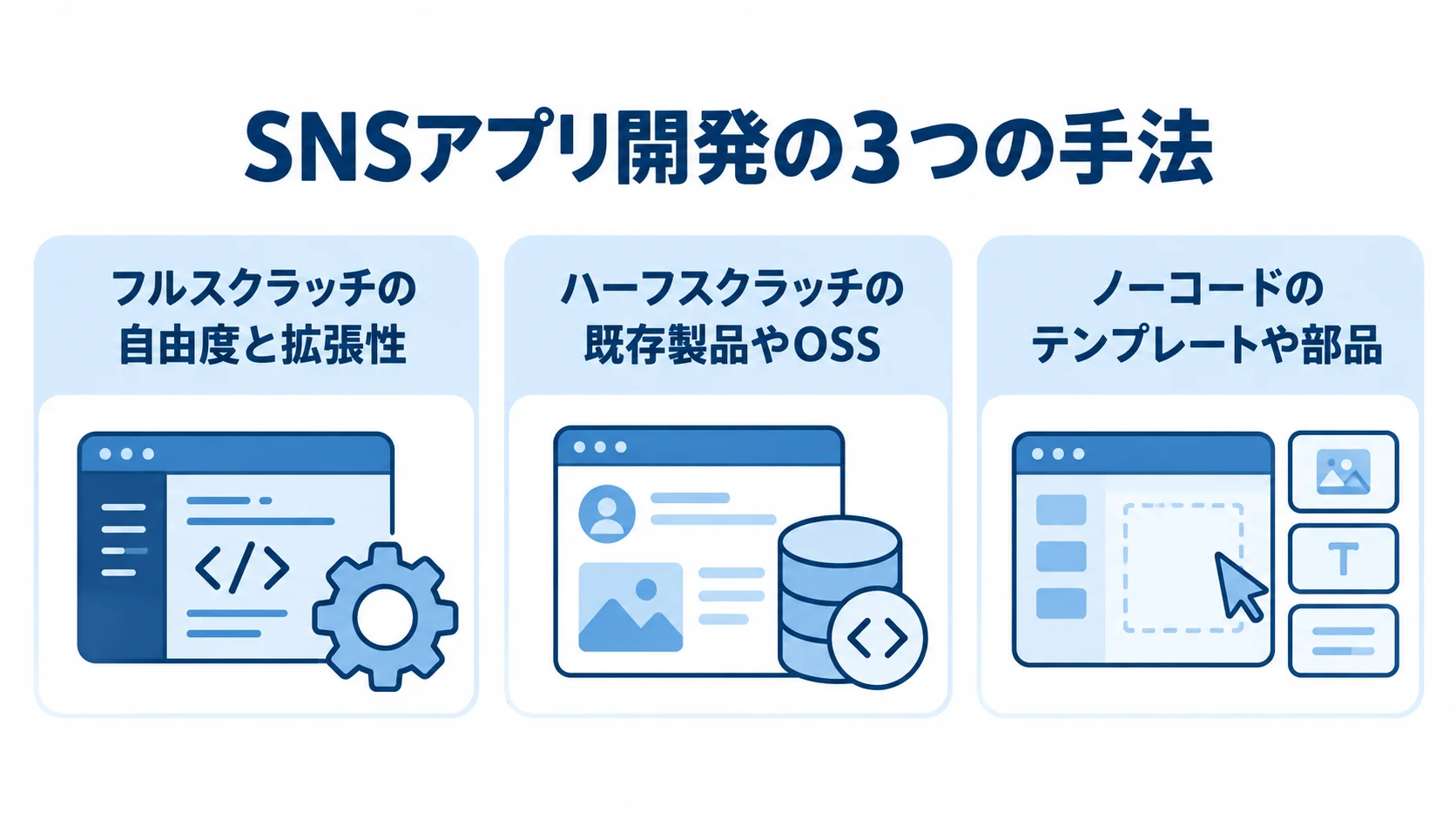SNSアプリ開発で選べる3つの手法と特徴 SNSアプリの開発手法を、フルスクラッチ、ハーフスクラッチ、ノーコードの3つに分け、それぞれの特徴を示した図。