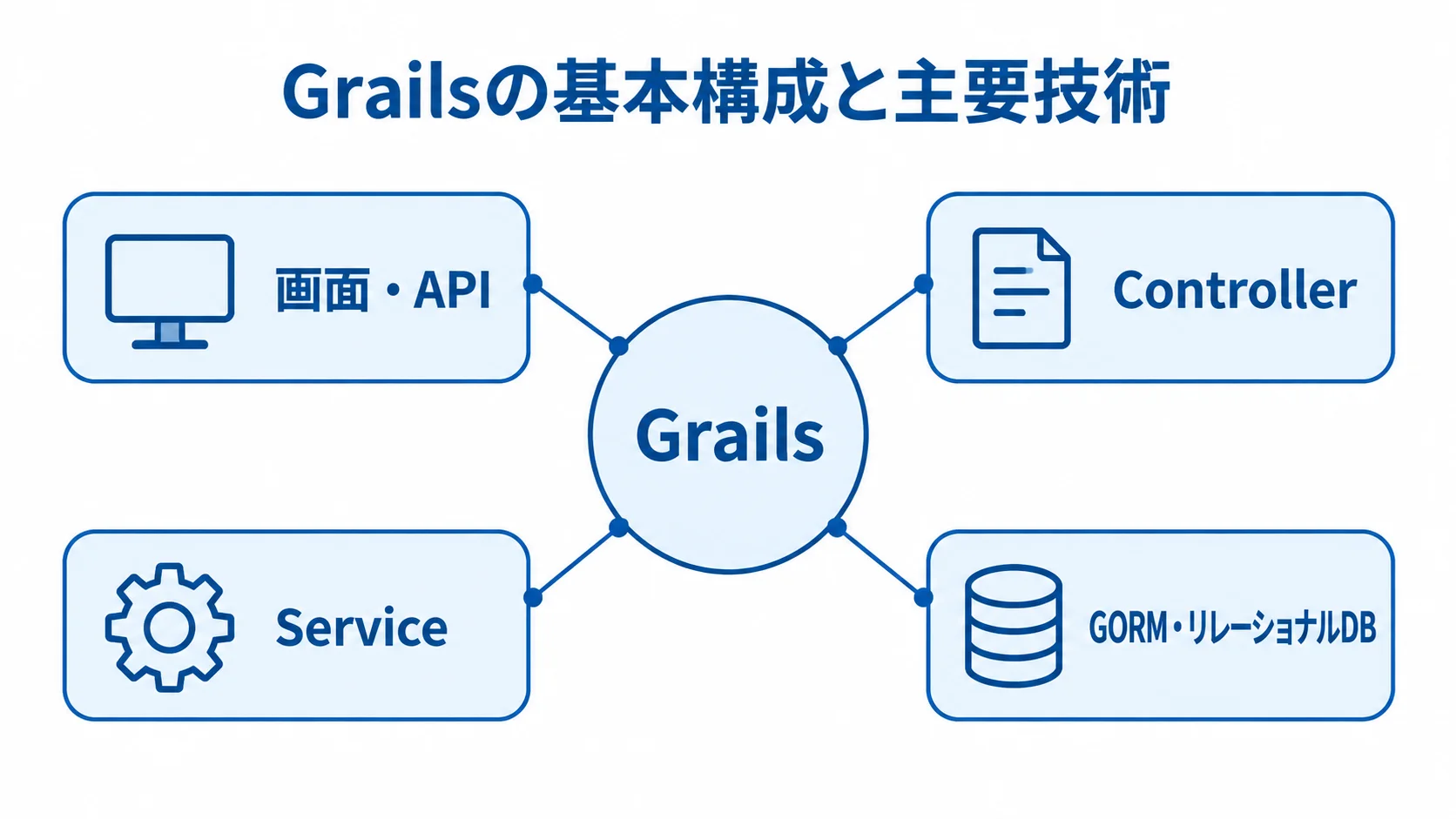 Grailsを中心に画面・API、Controller、Service、GORMとリレーショナルDBの役割を示した図解。