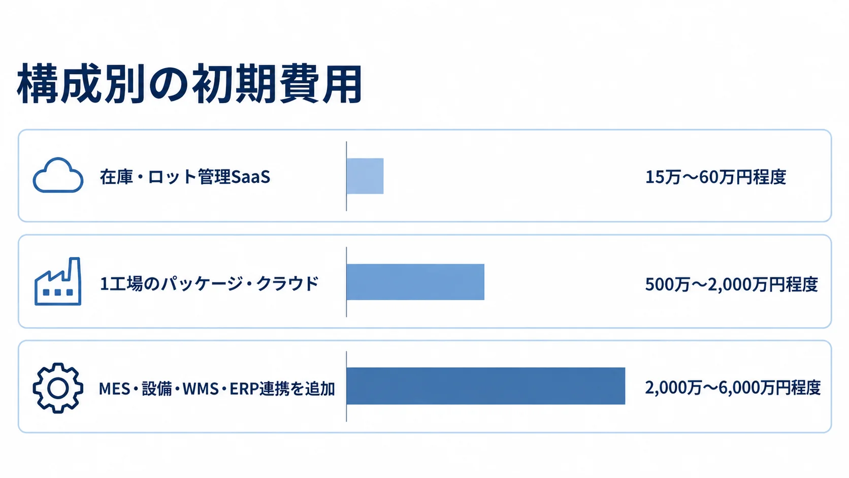 構成別に見る生産管理システムの初期費用 在庫・ロット管理SaaS、1工場のパッケージ・クラウド、MESなどの連携追加構成について、初期費用の範囲を横棒で比較した図です。