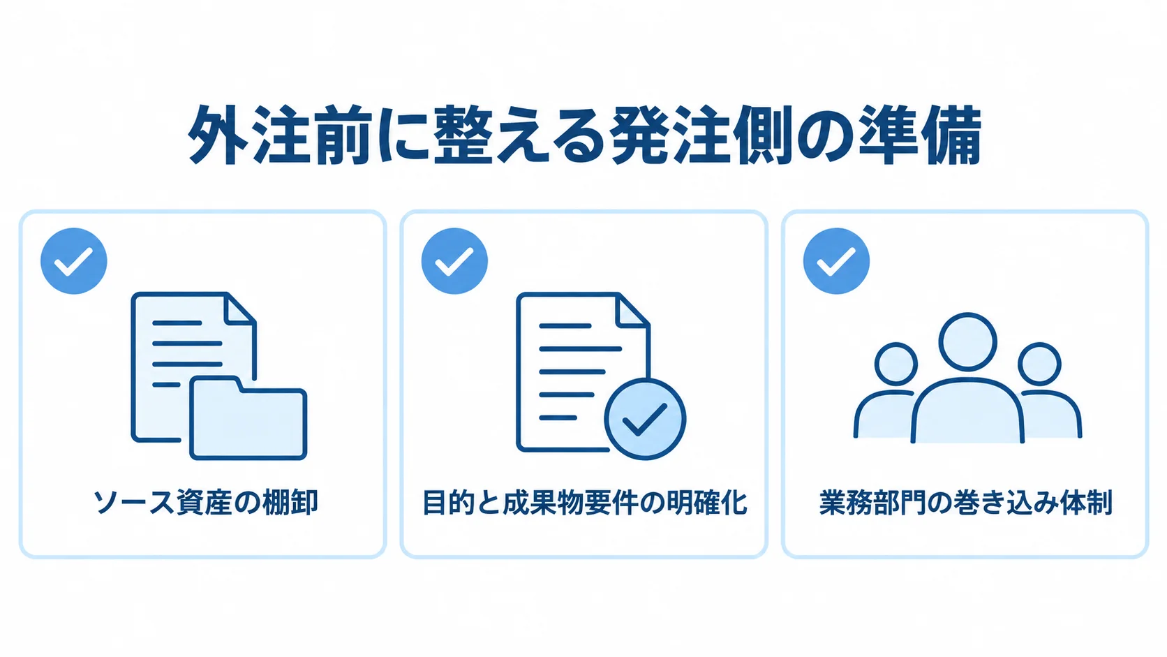 PL/I外注前に発注側が整える3つの準備項目 外注前に必要な資産の棚卸、成果物要件の明確化、業務部門の協力体制を並べた図。