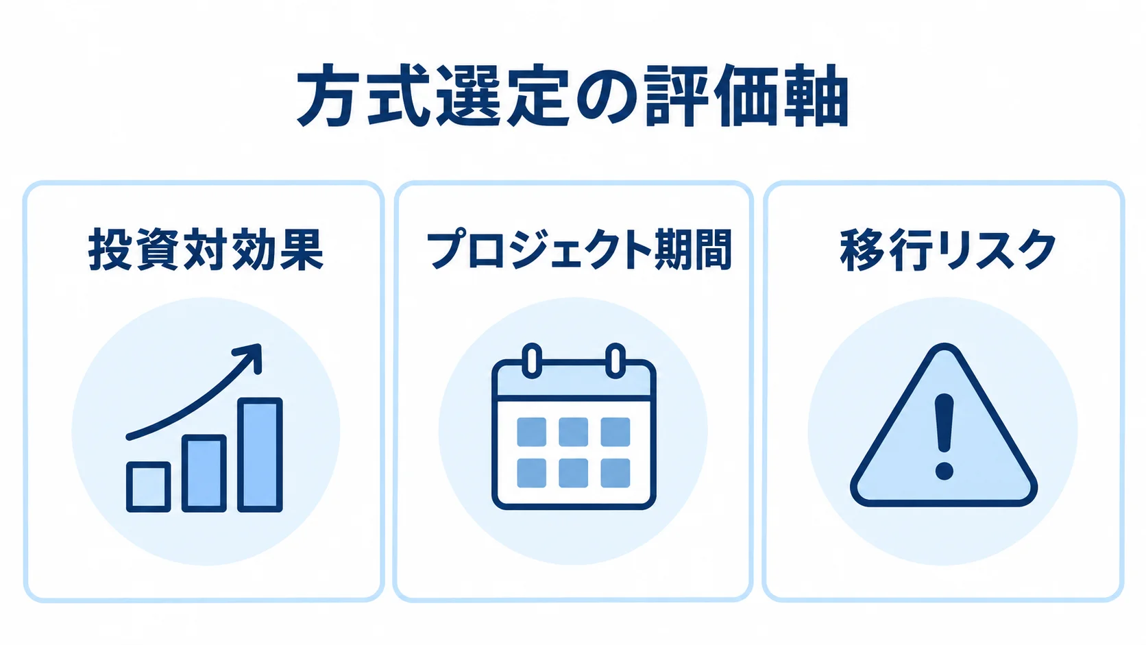 システム刷新の方式を比べる3つの評価軸 方式選定で見る投資対効果、プロジェクト期間、移行リスクを3枚のパネルで示した図。
