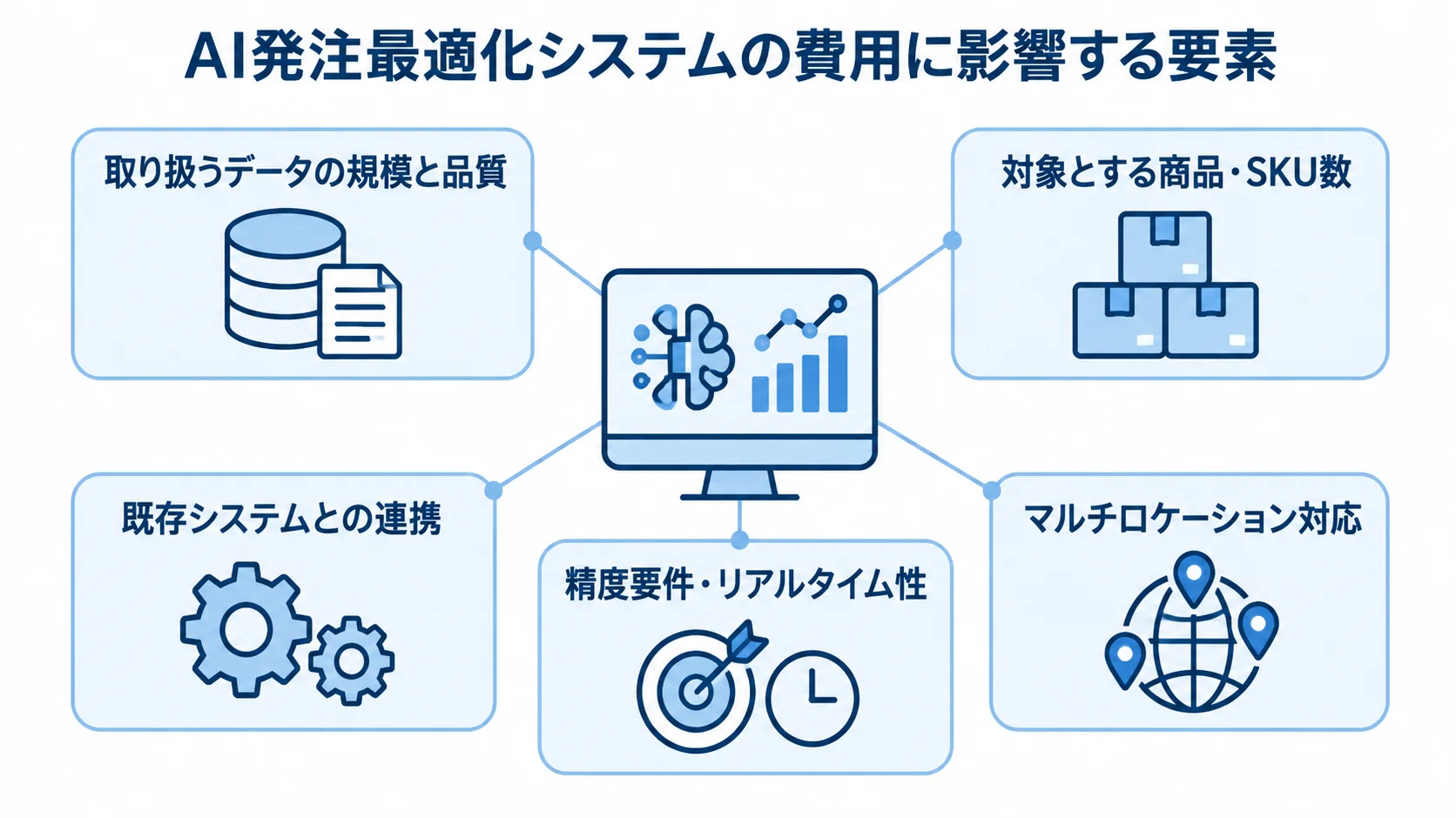 AI発注最適化システムの開発費用に影響する要素 AI発注最適化システムを中心に、データ品質や商品数、システム連携など費用に影響する要素を示した図。
