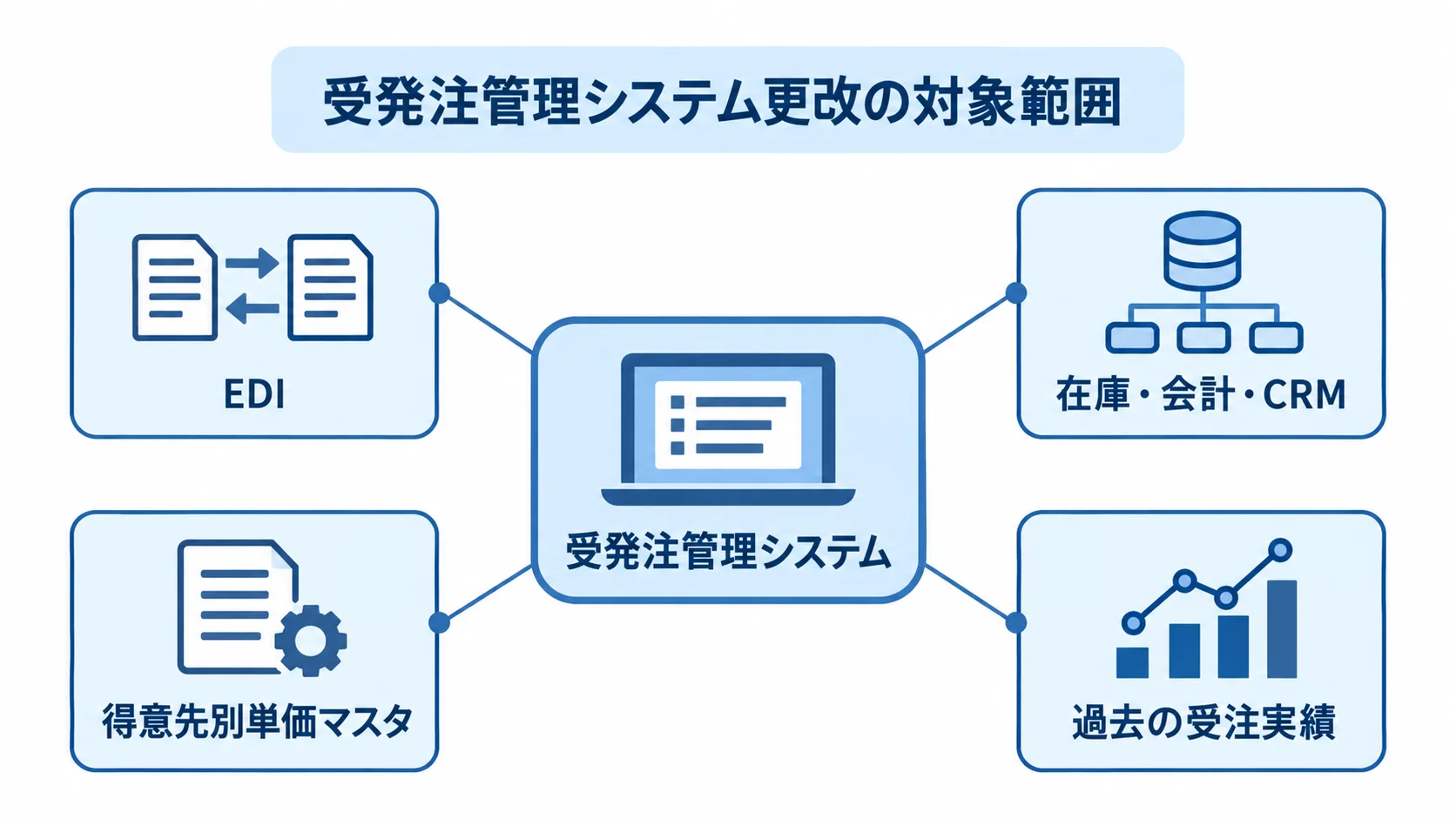 受発注管理システムを中心に、EDIや周辺システムとの連携、単価マスタと受注実績の引き継ぎを示す図。