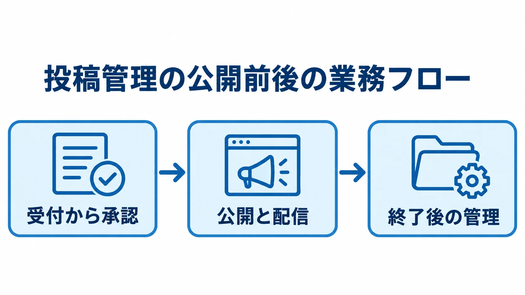 受付から承認、公開と配信、終了後の管理へ進む投稿管理の業務フロー図