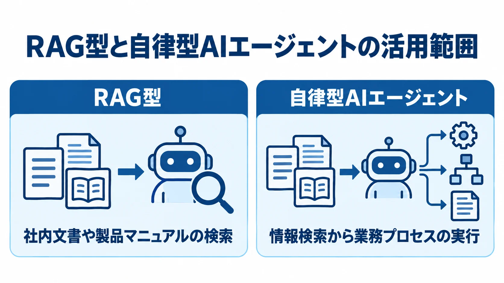 RAG型と自律型AIエージェントの対応範囲を比べる図 RAG型の文書検索と、自律型AIエージェントの業務実行を左右で比べた図解