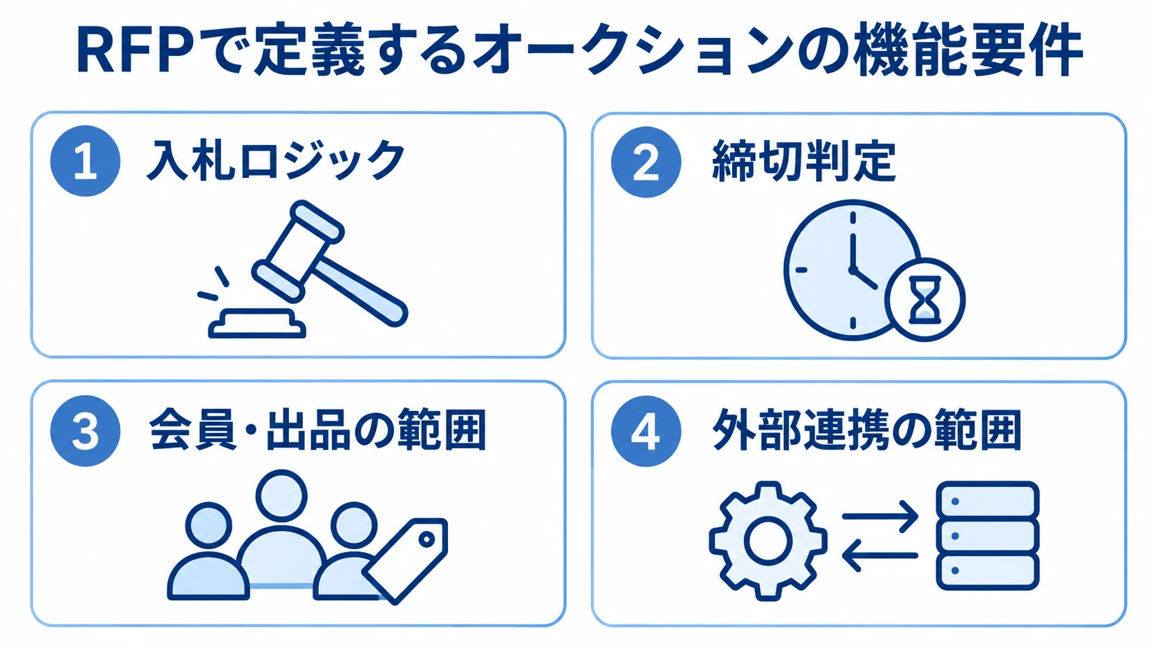 オークションのRFPで定義する機能要件 RFPの機能要件を、入札ロジック、締切判定、会員・出品、外部連携の4つに分けた図。