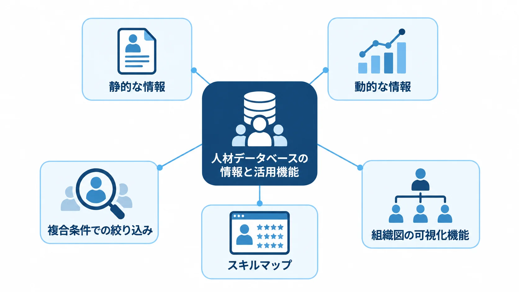 人材データベースを中心に、静的・動的な情報と検索や可視化機能を配置した図解