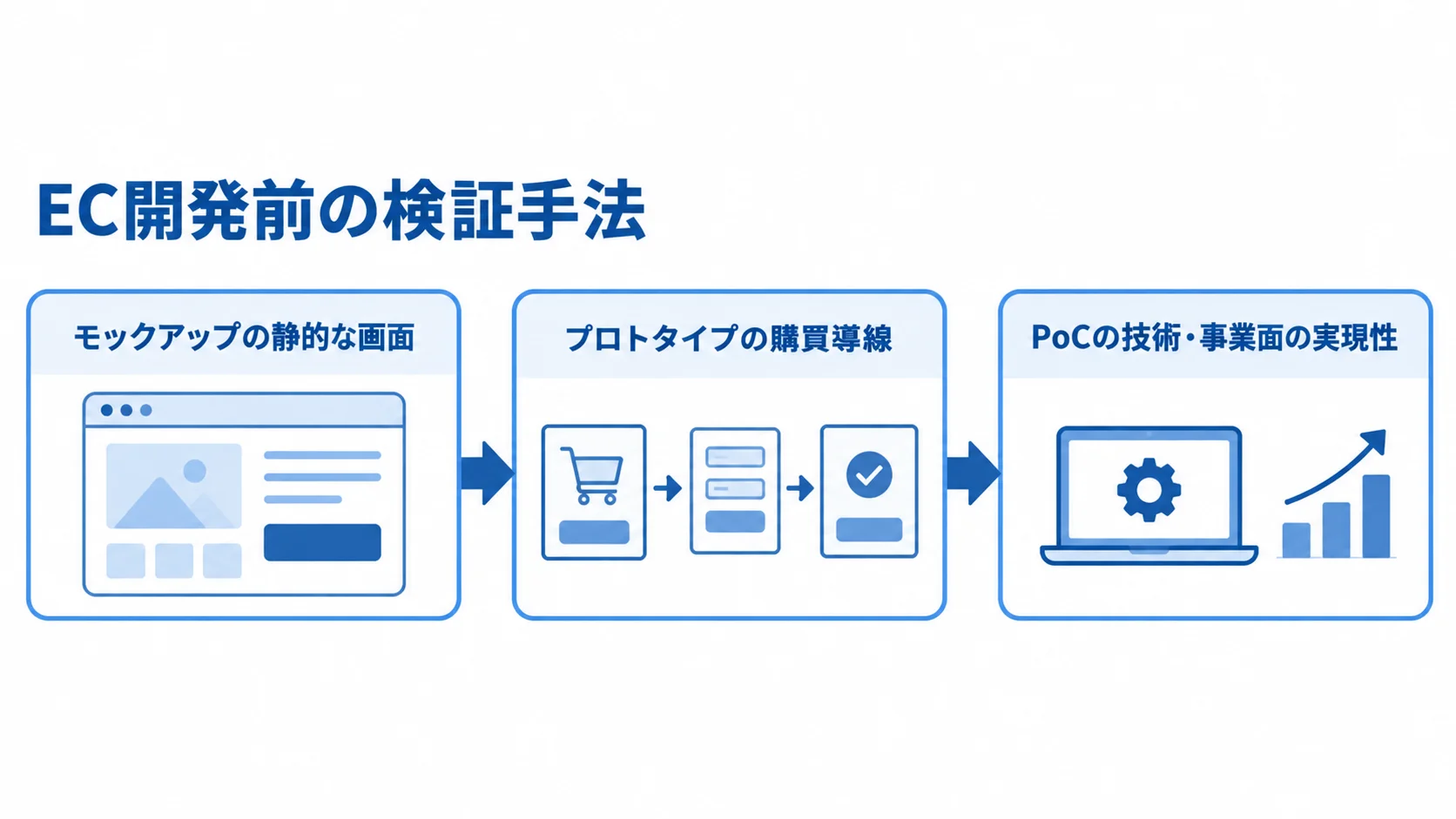 モックアップ、プロトタイプ、PoCの検証対象が左から右へ広がる図。