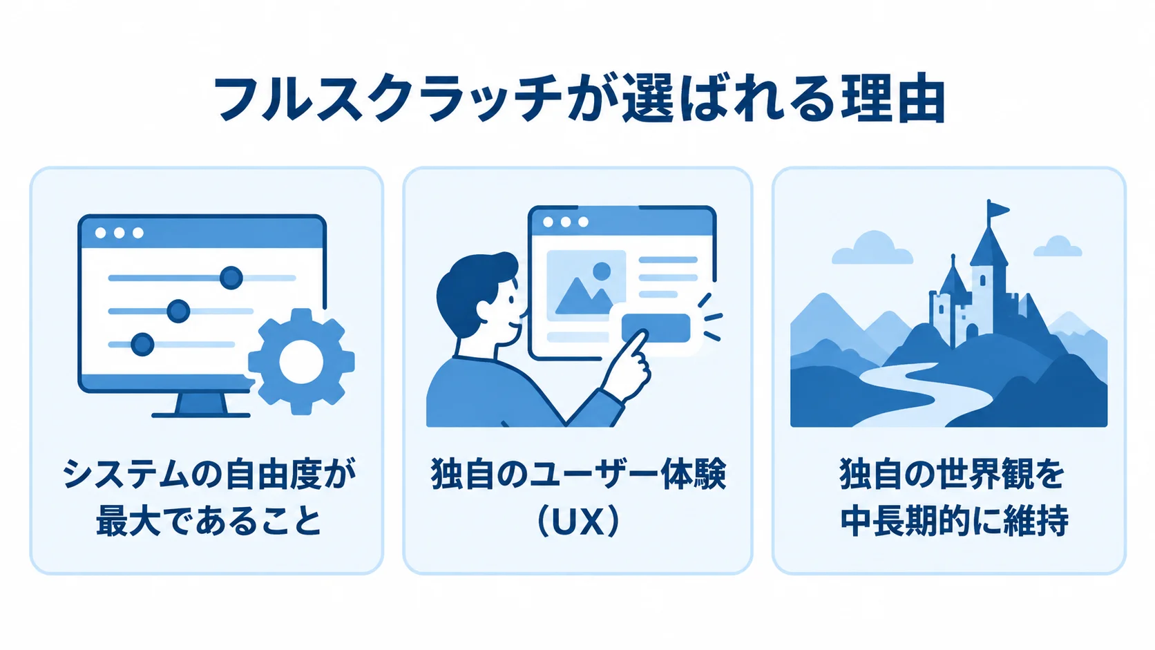 フルスクラッチ開発が選ばれる理由として、システムの自由度、独自のユーザー体験、独自の世界観の維持を示す図。