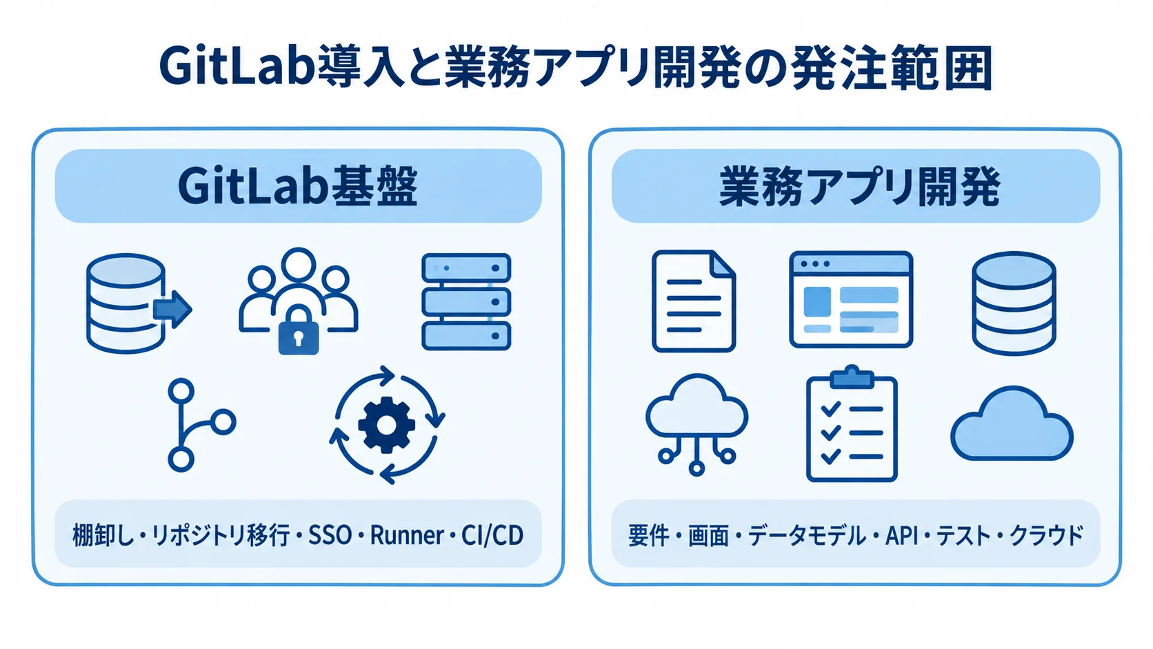 GitLab導入と業務アプリ開発の発注範囲を分けた比較図 GitLab基盤と業務アプリ開発の見積もり対象を左右に分けた図