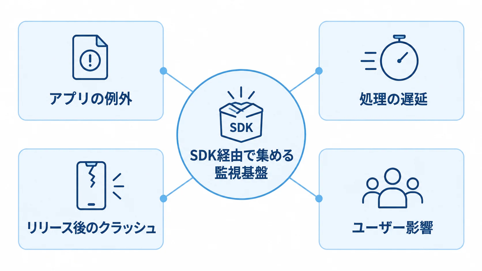SentryがSDK経由で集める監視情報を示した図解 Sentryの監視基盤を中心に、アプリの例外、処理の遅延、リリース後のクラッシュ、ユーザー影響を示す図解。