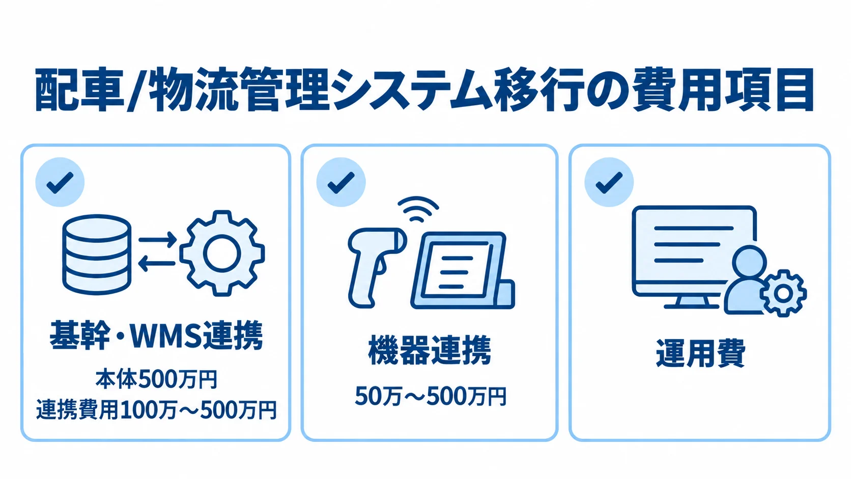 配車/物流管理システム移行で発生する費用項目 基幹・WMS連携、機器連携、運用費の3項目を並べ、連携費用の数値を添えた図。