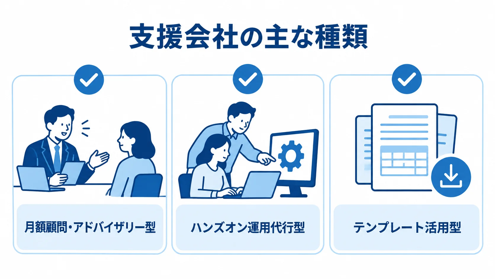 業務効率化コンサルの主な支援形態 月額顧問・アドバイザリー型、ハンズオン運用代行型、テンプレート活用型を並べた図解。