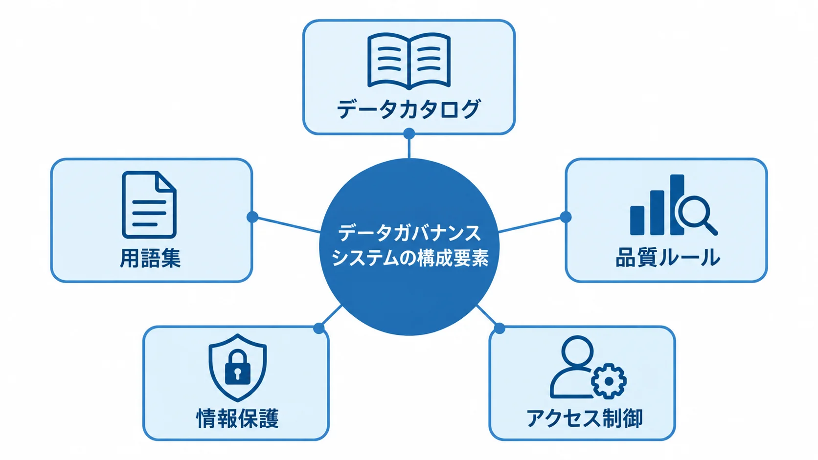 データガバナンスシステムを中心に、データカタログ、用語集、品質ルール、情報保護、アクセス制御を配置した図。