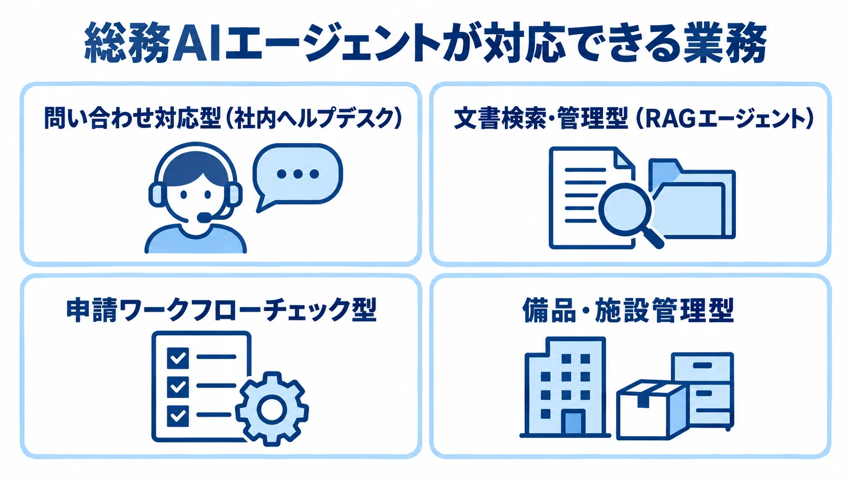 総務AIエージェントの業務を問い合わせ対応、文書検索・管理、申請ワークフローチェック、備品・施設管理の4種類に分けた図。