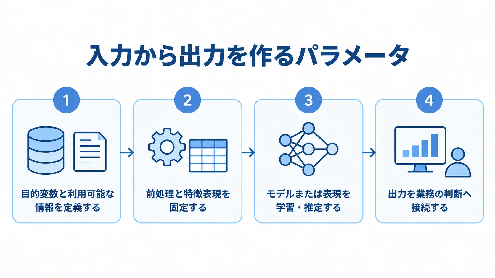 入力から業務判断につなぐ処理段階を示す図 利用可能な情報の定義から前処理、学習・推定、業務判断への接続までを4段階で示した図