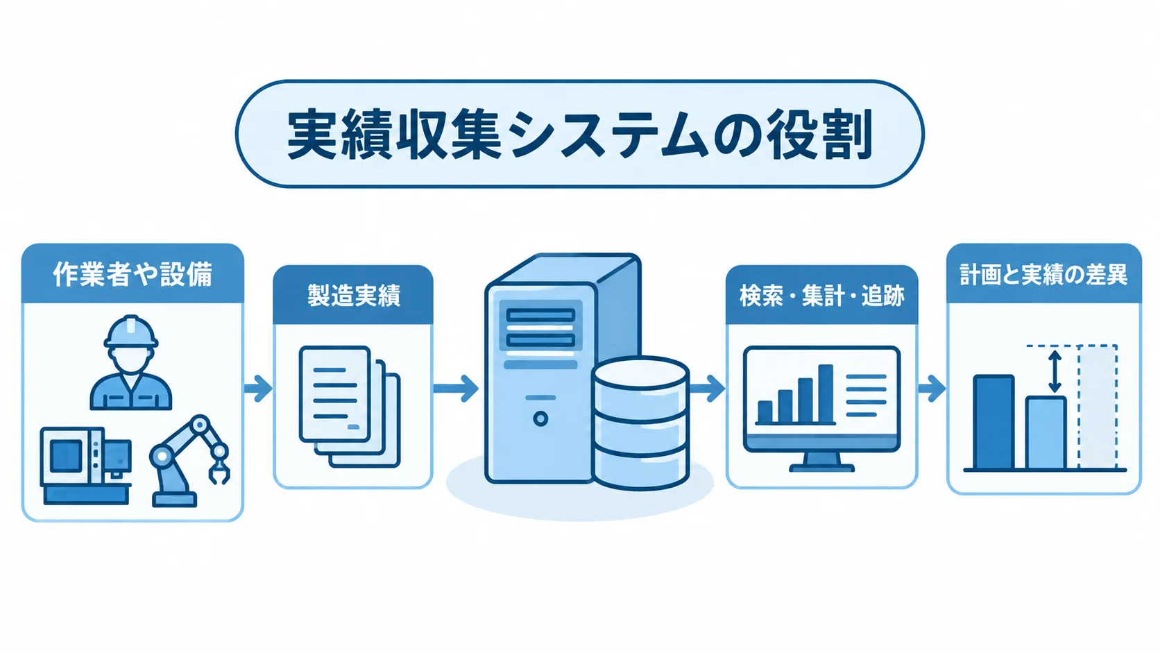 実績収集システムを中心に、作業者や設備から製造実績を集め、検索・集計・追跡して計画と実績の差異を把握する関係を示す図。