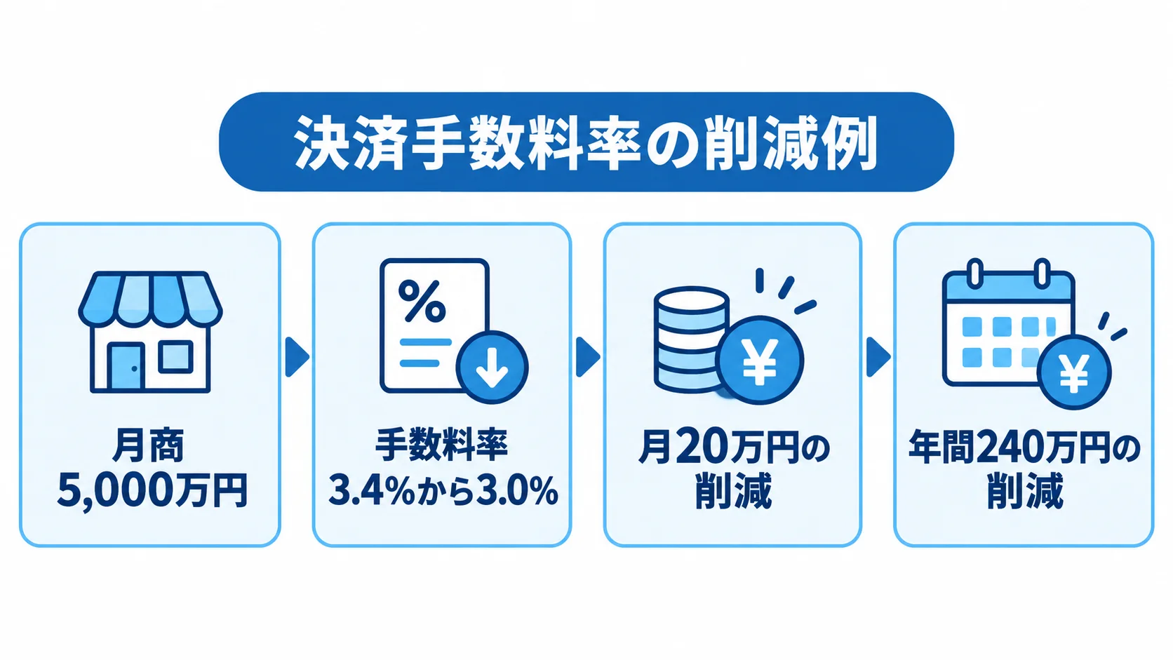 決済手数料率の見直しによる削減例 月商5,000万円のEC事業者が手数料率を3.4%から3.0%へ下げた場合の月20万円・年間240万円の削減を示す図。