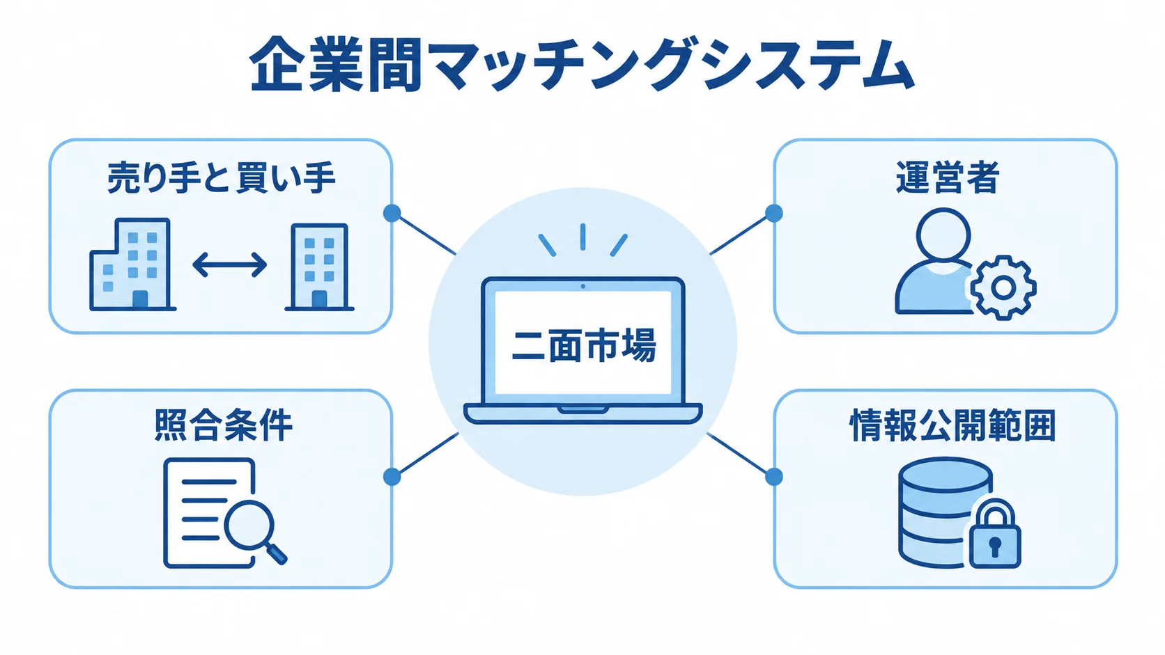 企業間マッチングシステムの設計要素を示す図 企業間マッチングシステムを中央に置き、売り手と買い手、運営者、照合条件、情報公開範囲を注釈線で結んだ図。