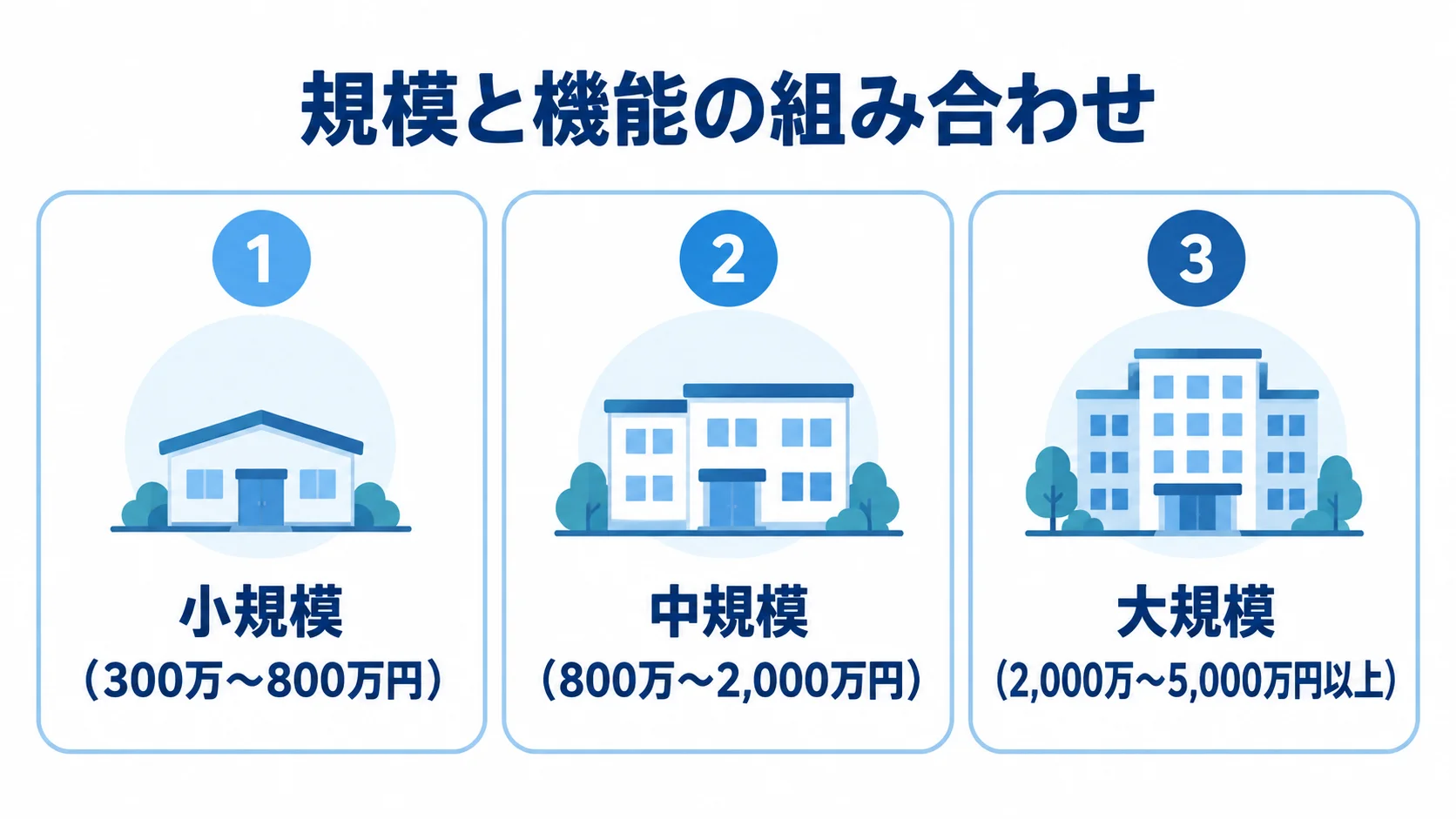 介護・福祉システムの規模別開発費用 小規模・中規模・大規模の介護・福祉システム開発費用を3枚のカードで示した図