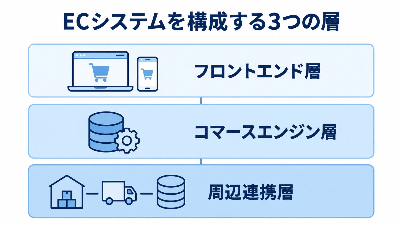 ECモダナイゼーションの対象となる3層 ECシステムをフロントエンド層、コマースエンジン層、周辺連携層に分けた図解