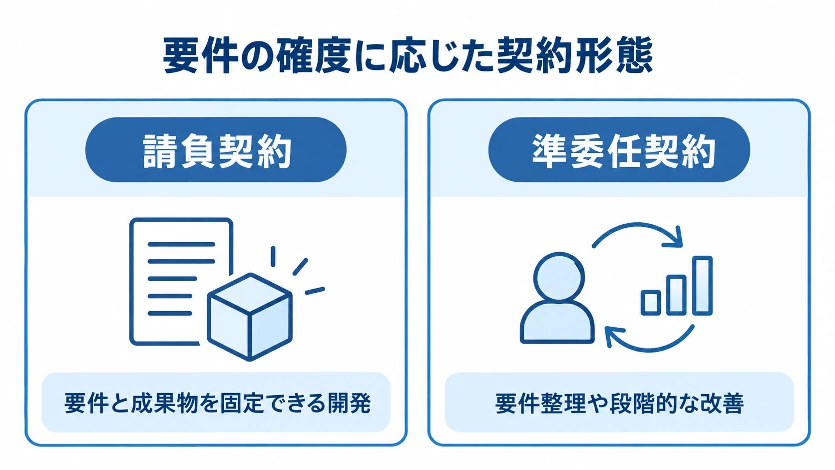 要件と成果物を固定する請負契約と、要件整理を進める準委任契約の比較 請負契約と準委任契約を、向いている開発の違いで左右に比べた図。