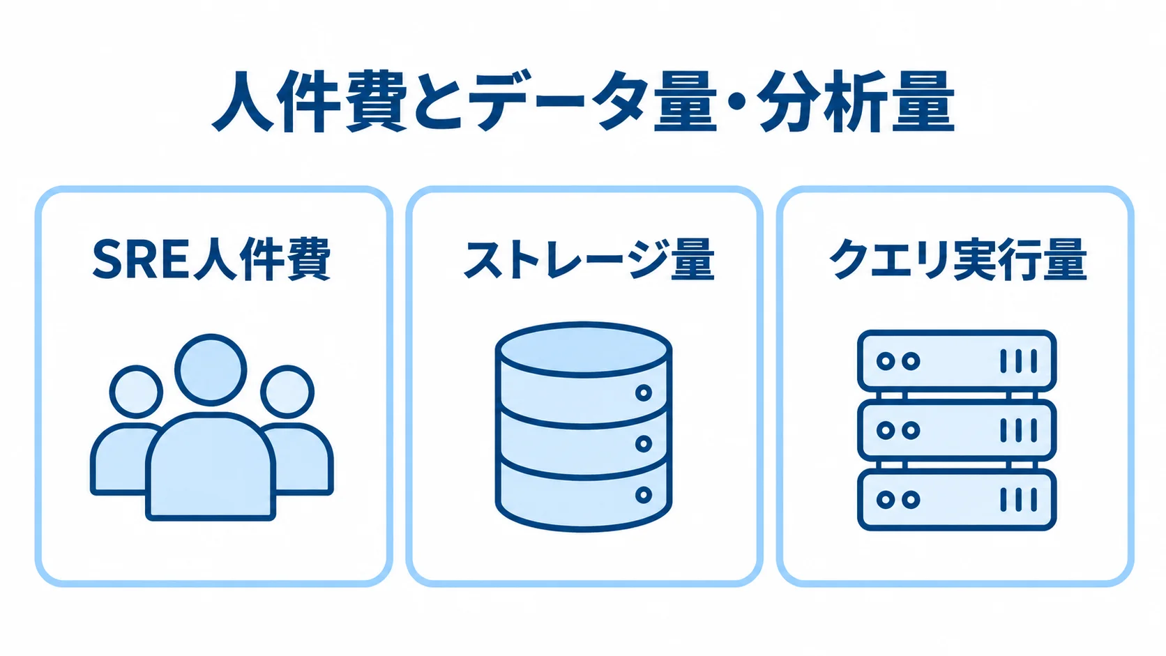 データレイク・イベント基盤の運用コスト項目 SRE人件費、ストレージ量、クエリ実行量に分けたデータ基盤の運用コスト図