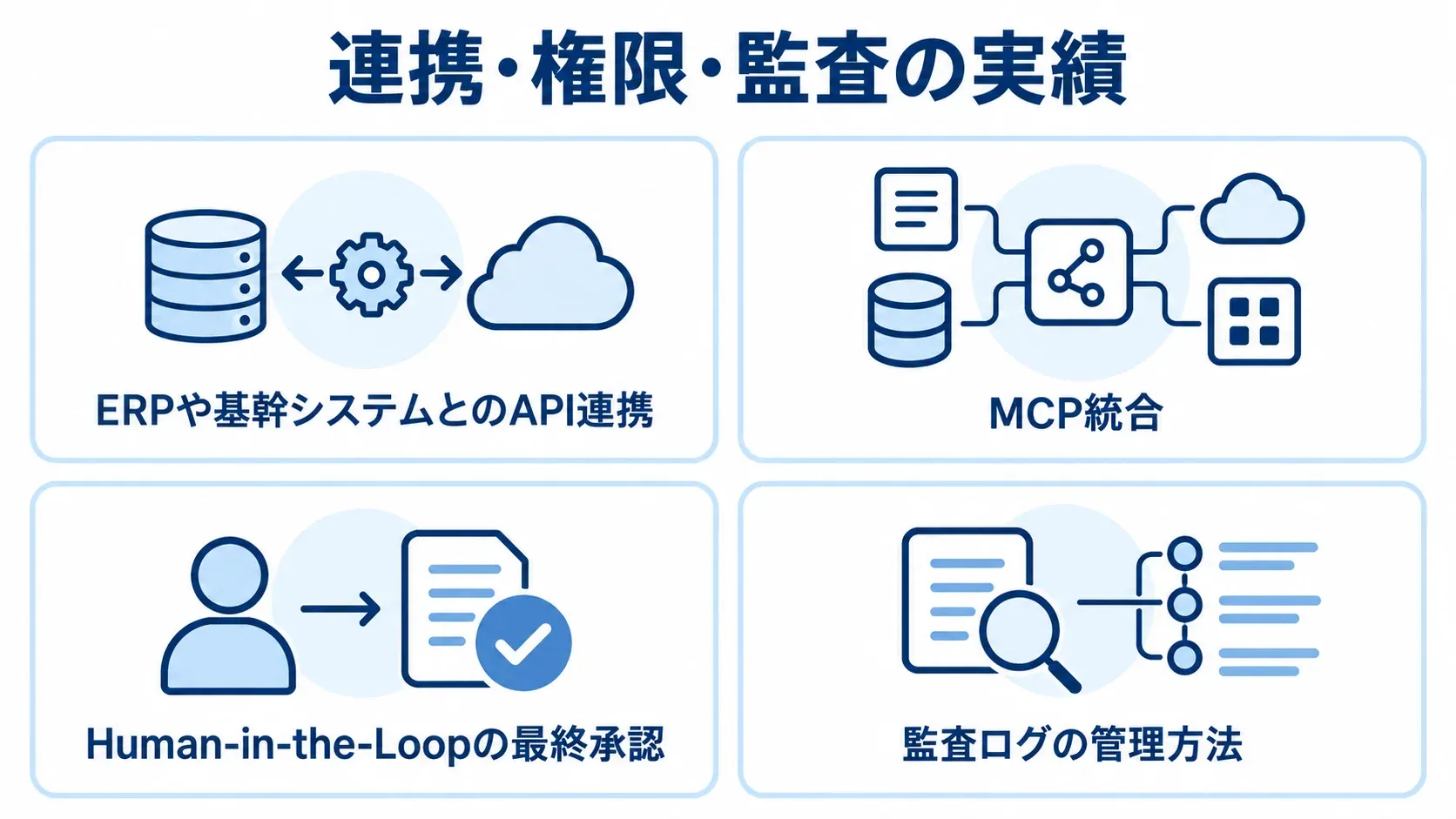 ERPや基幹システムとのAPI連携、MCP統合、最終承認、監査ログの管理方法を4つのパネルで示した図。