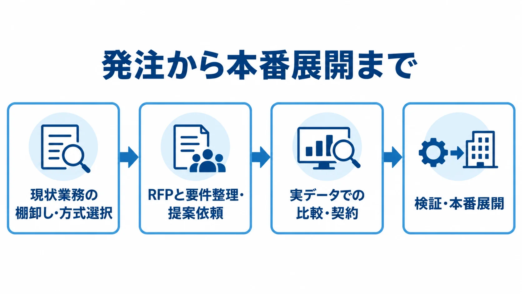 発注から本番展開までの工程 現状業務の棚卸しから方式選択、RFP、実データ比較、契約を経て本番展開へ進む工程図。