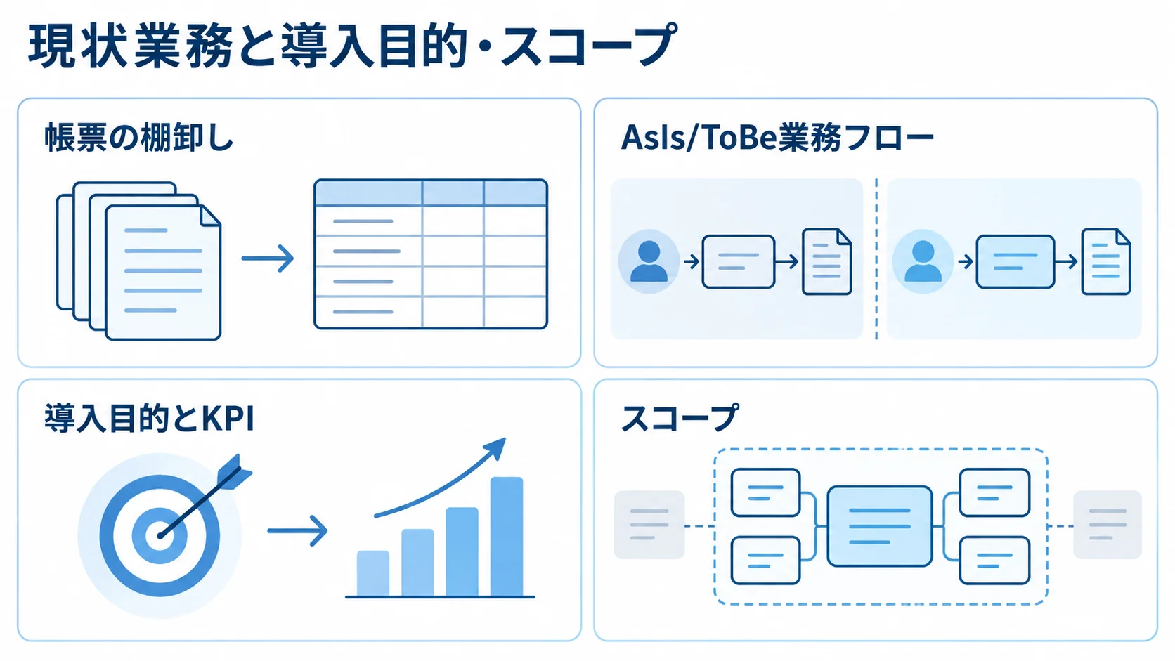 帳票の棚卸し、AsIs/ToBe業務フロー、導入目的とKPI、スコープを4枚のカードで示した図
