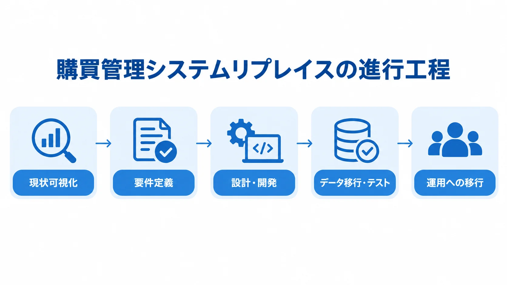 購買管理システムリプレイスの進行工程を示す図 現状可視化から要件定義、設計・開発、データ移行・テストを経て運用へ移行する工程図。
