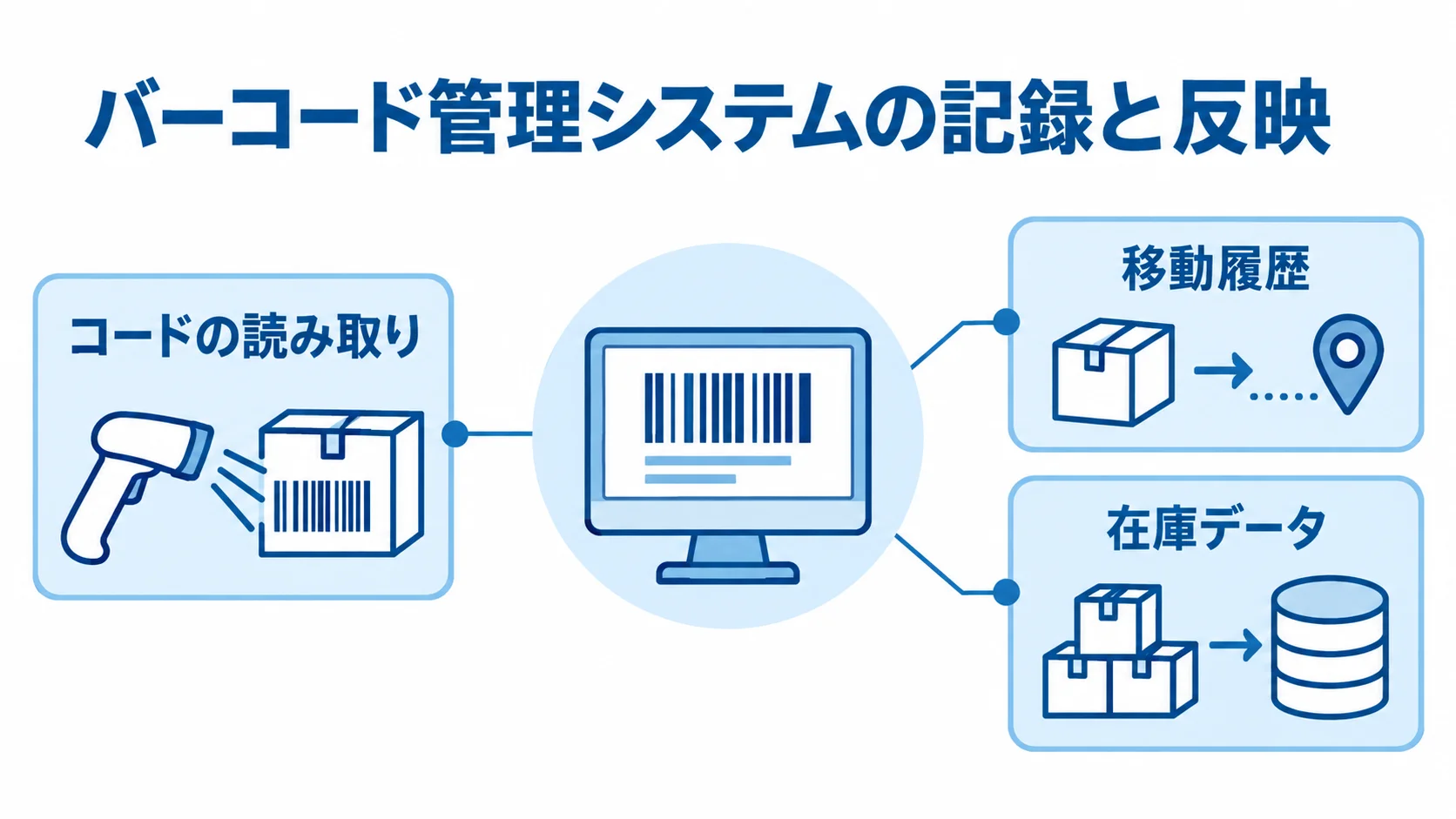 バーコード管理システムの記録と在庫データへの反映を示す図。 バーコード管理システムを中心に、コードの読み取り、移動履歴、在庫データを示す図解。