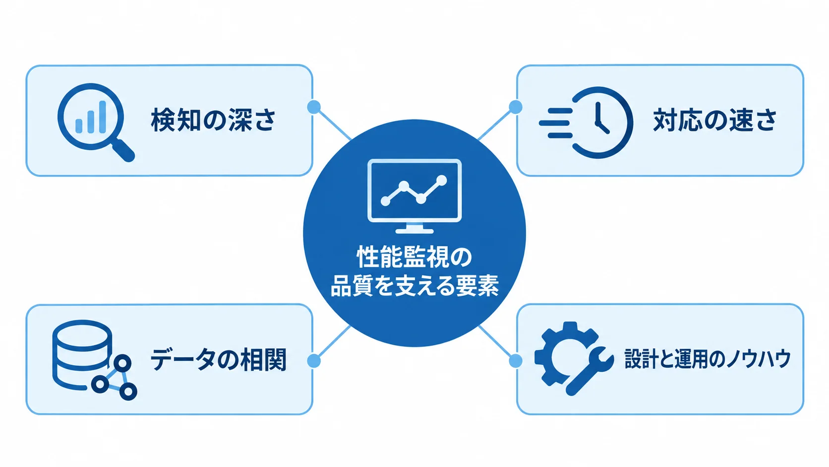 性能監視の品質を支える4つの要素 性能監視の品質を支える検知の深さ、対応の速さ、データの相関、設計と運用のノウハウを示す図