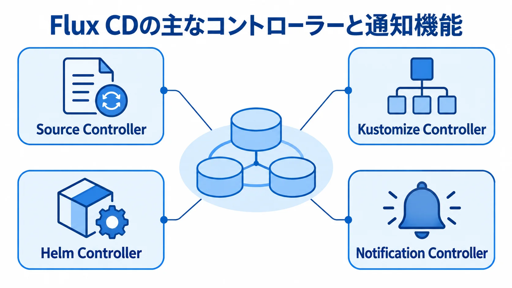 Flux CDを支えるコントローラーの役割 Flux CDを中心に、Source・Kustomize・Helmの各コントローラーと通知機能を示す図。