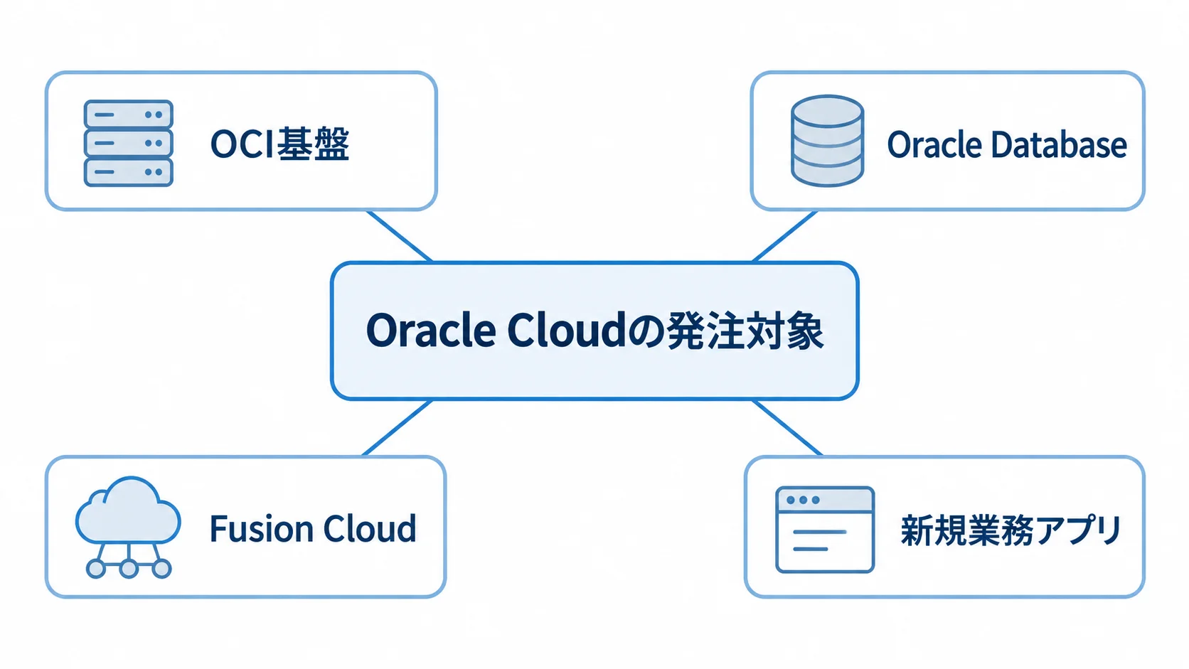 Oracle Cloudで整理する4つの発注対象 Oracle Cloudの発注対象として、OCI基盤、Oracle Database、Fusion Cloud、新規業務アプリを並べた図解。