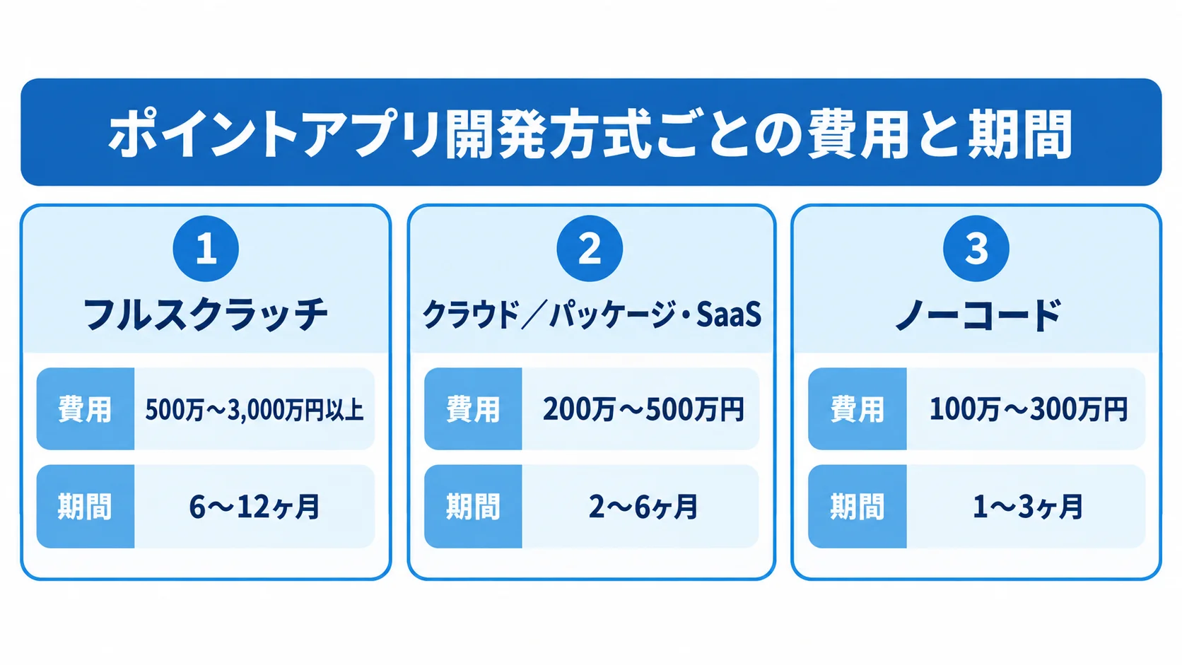 ポイントアプリ開発方式ごとの費用と期間の比較 フルスクラッチ、クラウド/パッケージ・SaaS、ノーコードの費用と期間を3枚のカードで並べた図解。