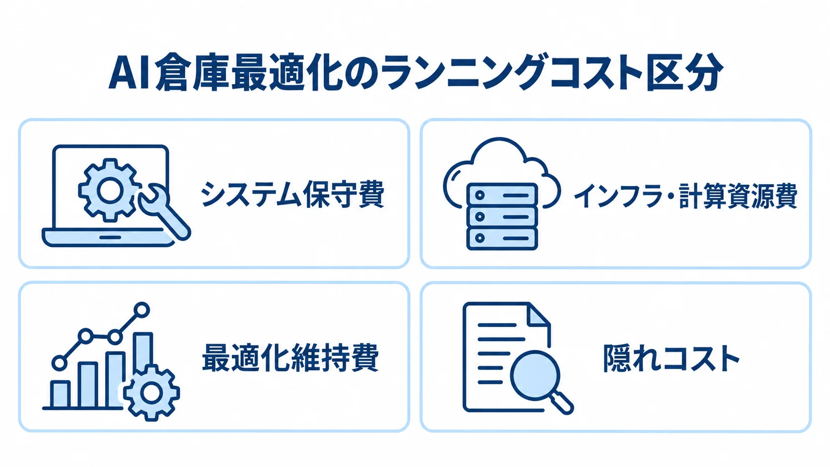 AI倉庫最適化の継続費を、システム保守費、インフラ・計算資源費、最適化維持費、隠れコストの4区分で示した図。
