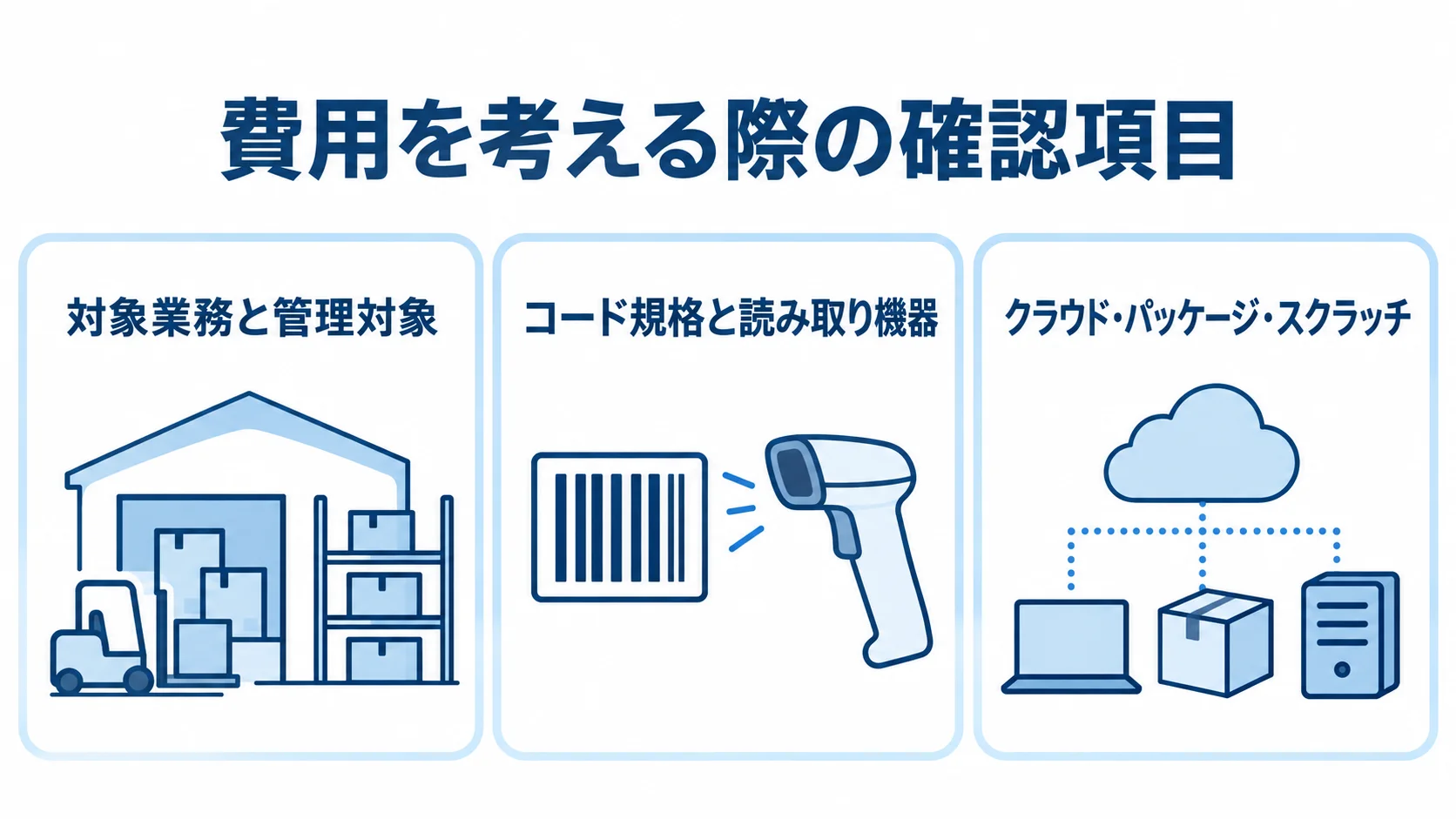 対象業務、コード規格と読み取り機器、導入方式を3つのパネルで示した図解